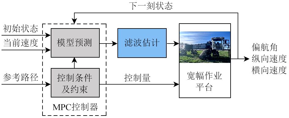 宽幅机器人作业平台最优路径跟踪控制系统研究